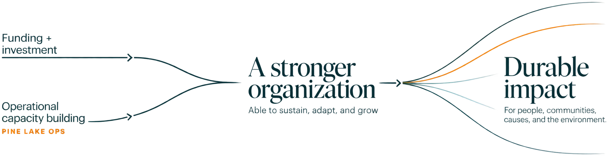 Funding and investment, and operational capacity building from Pine Lake Ops, converge into a stronger organization able to sustain, adapt, and grow, which opens outward into durable impact for people, communities, causes, and the environment.